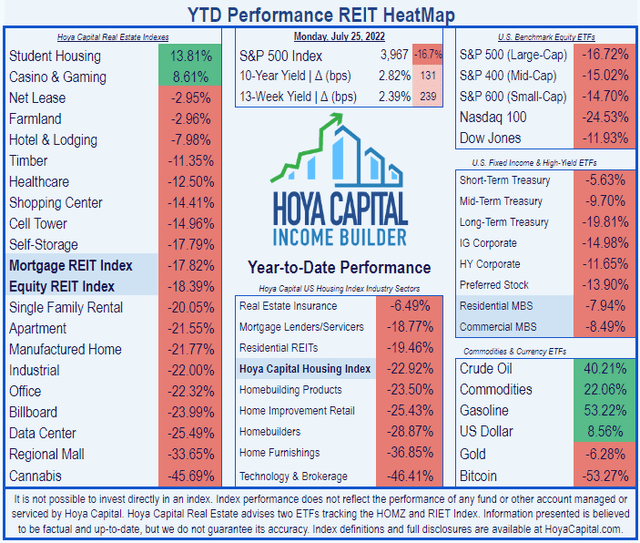 List of 19 REIT sectors, showing Equity REIT index has returned (-18.39)% thus far this year. Top 3 sectors have been Student Housing (13.81%), Casinos (8.61%), and Net Lease (-2.95%)