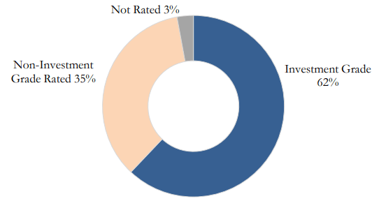 pie chart showing 62% of tenants are investment-grade, 35% are not, and 3% are not rated
