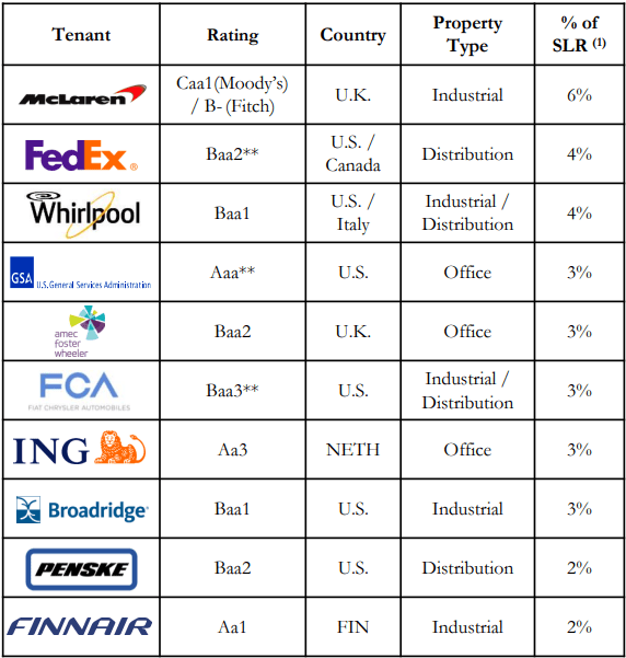 List of top 10 tenants with their logos, showing McLaren at 6%, FedEx and Whirlpool at 4%, and the top 10 totaling 33%