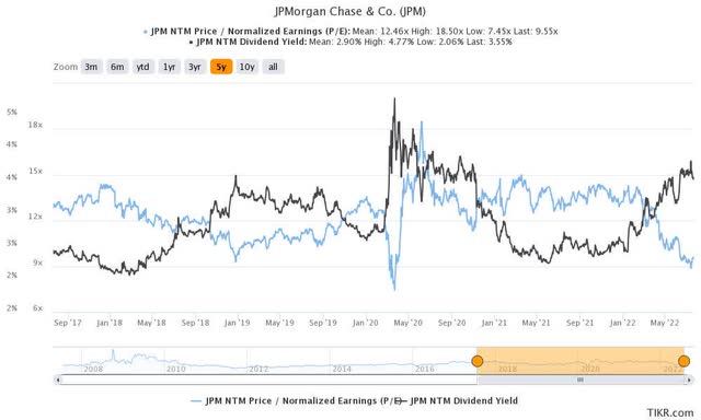 JPM NTM valuation metrics