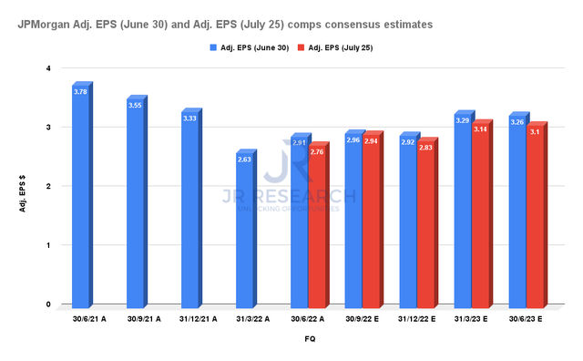 JPMorgan adjusted EPS comps consensus estimates