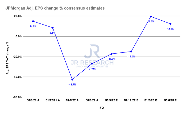 JPMorgan adjusted EPS change % consensus estimates