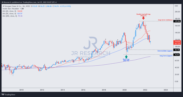 JPM price chart (monthly)
