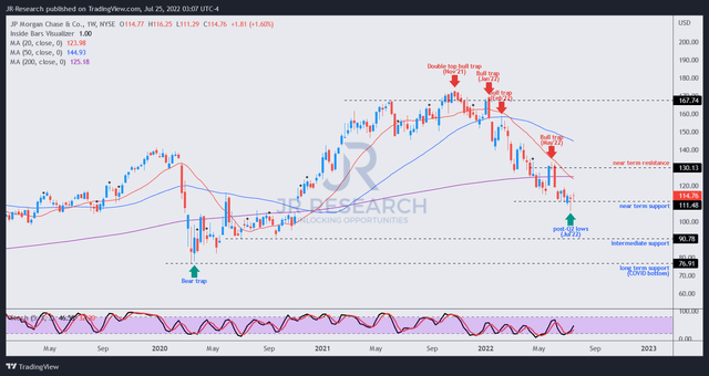 JPM price chart (weekly)