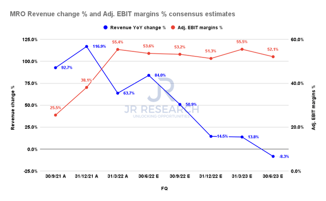 Marathon Oil revenue change % and adjusted EBIT margins % consensus estimates