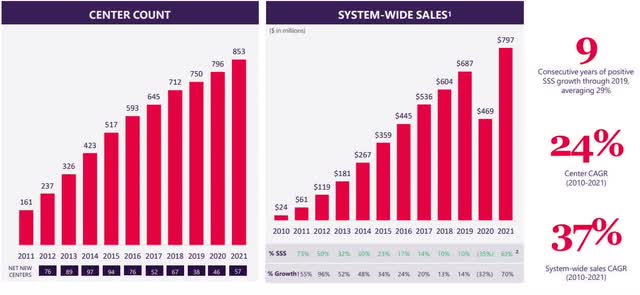 Store count and system-wide sales growth