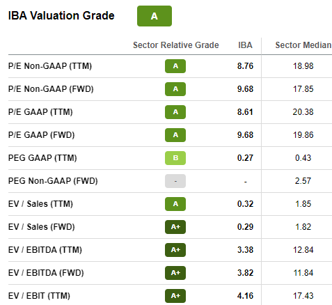 Valuation multiples