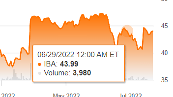 IBA share price