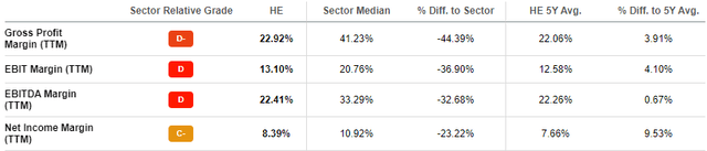 HE Profit Margins