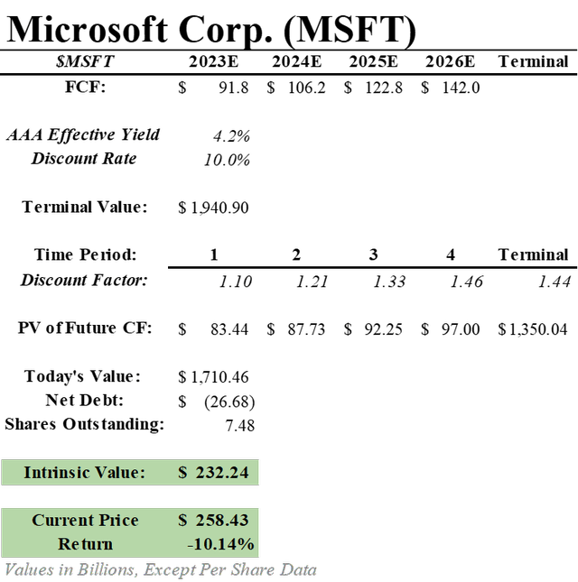 MSFT DCF with 10% Discount Rate