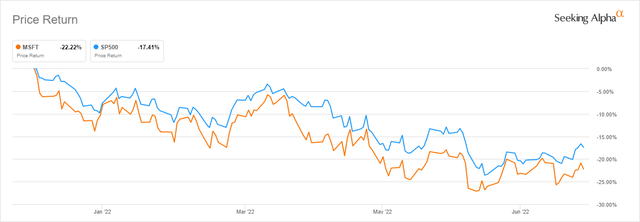 YTD Performance by Microsoft against S&P500