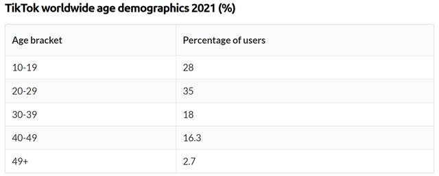 TikTok Users per age