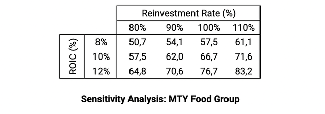 Sensitivity Analysis for MTY's valuation