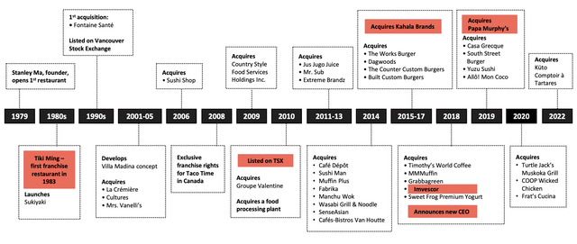 MTY's Timeline of Acquisitions