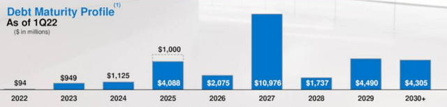 LUMN debt maturities