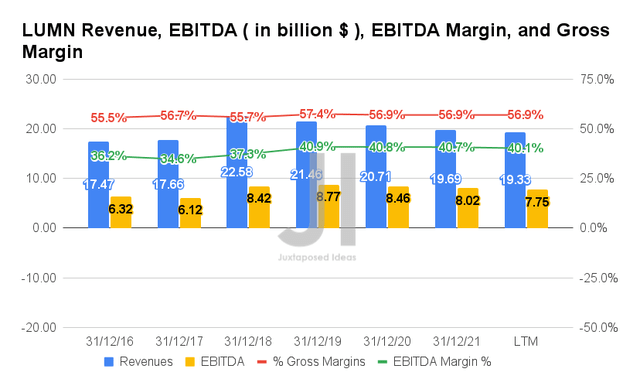 LUMN Revenue, EBITDA, EBITDA Margin and Gross Margin