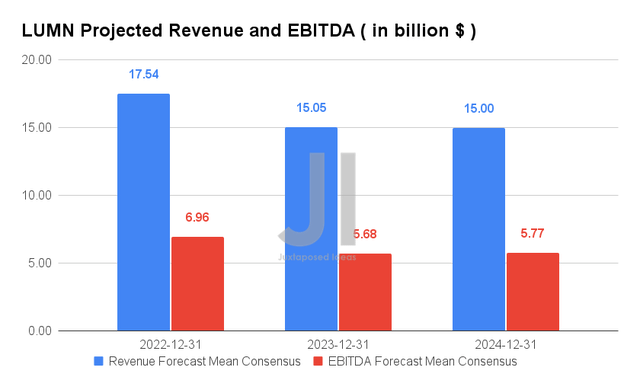 Projected revenue and net income of LUMN
