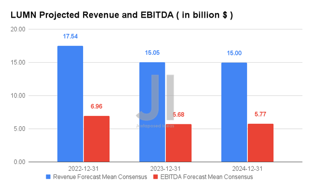 LUMN Projected Revenue and Net Income