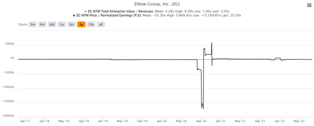 Z 5Y EV/Revenue and P/E Valuations