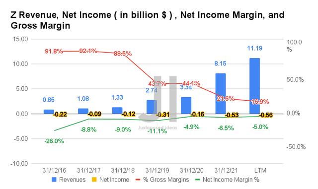 Z Revenue, Net Income, Net Income Margin, and Gross Margin