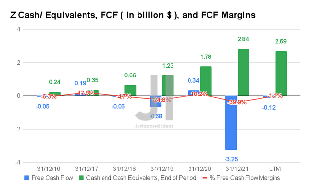 Z Cash/ Equivalents, FCF, and FCF Margins