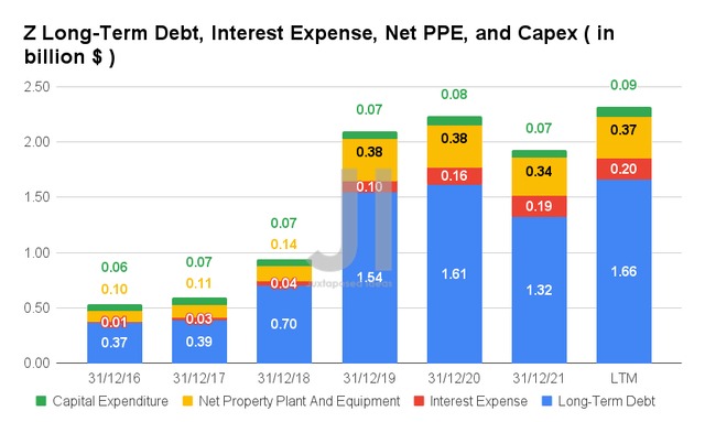 Z Long-Term Debt, Interest Expense, Net PPE, and Capex