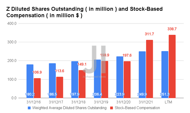 Z Diluted Shares Outstanding and Stock-Based Compensation