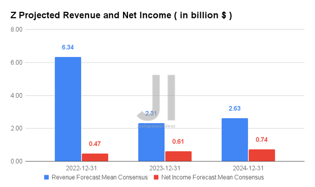 Z Projected Revenue and Net Income