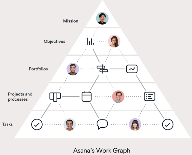 Asana Work Graph