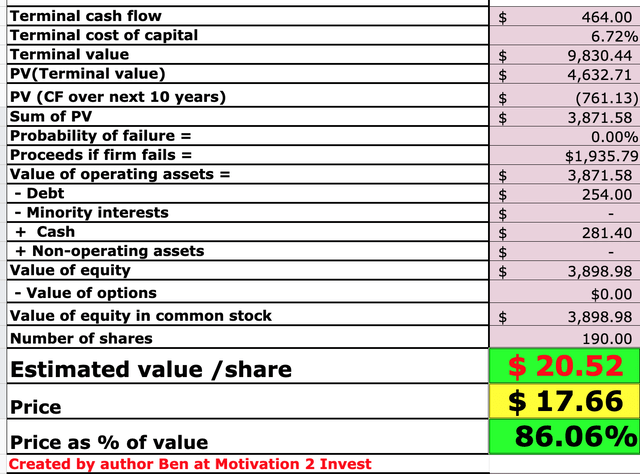 Asana Stock Valuation