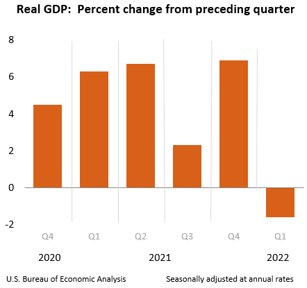 United States GDP in 2020-2022
