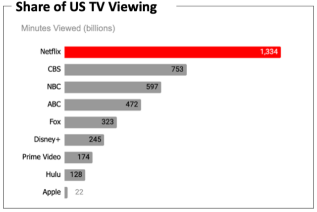 Share of U.S TV viewing
