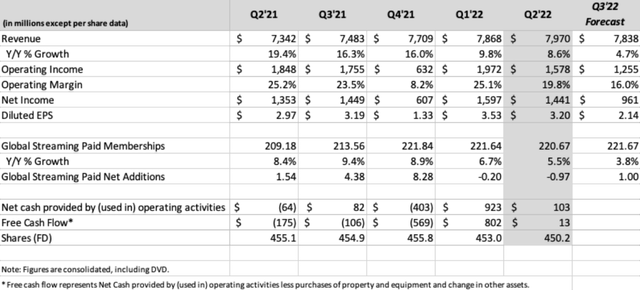 Netflix Income Growth Data from Q2 2022