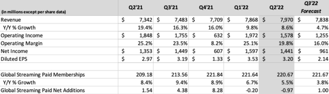 Netflix Financial Data from Q2 2022