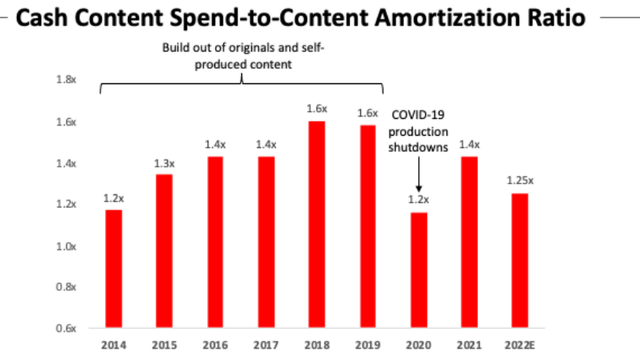 NFLX Cash content spend to content amortization ratio
