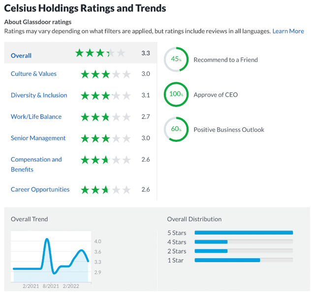 Glassdoor ratings for Celsius