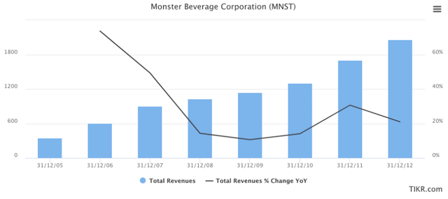 Monster beverage performance during a recession