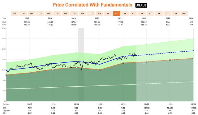 JNJ Valuation