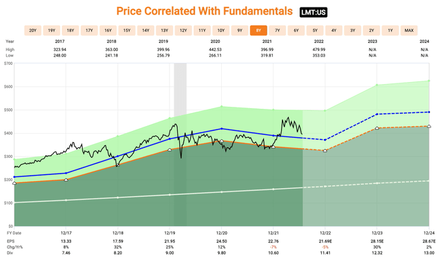 LMT Valuation