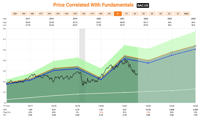 BAC Valuation