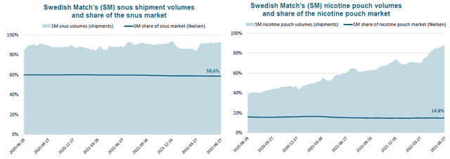 SWMA Scandinavia Smokefree Volume & Market Share (Since June 2020)