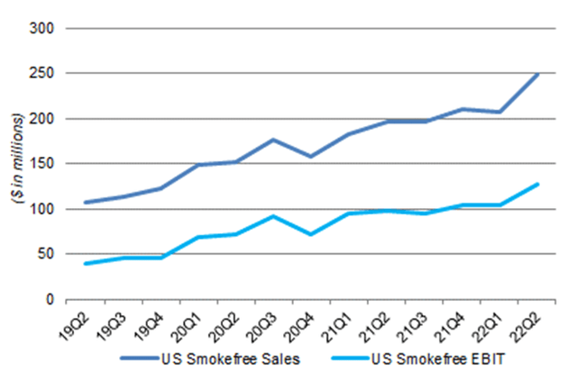 SWMA U.S. Smokefree Revenues & EBIT (in USD) (Since Q2 2019)