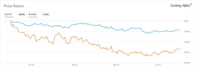 Etsy's Stock Price Chart For The 2022 Year-to-date Period
