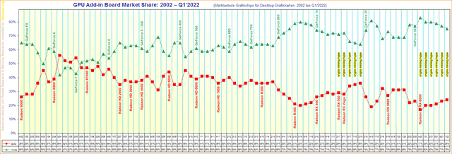 GPU AIB Market Share For The Period Between Q4 2002 And Q1 2022