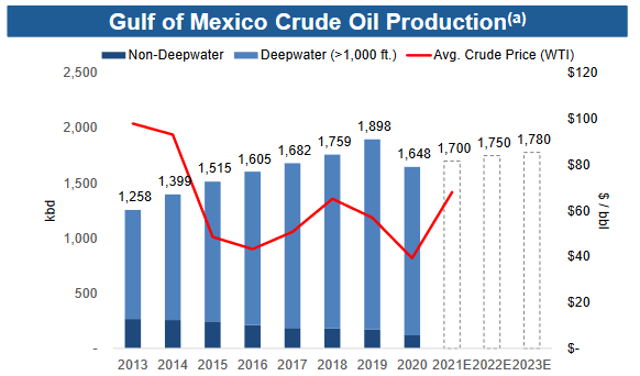 Crude Oil Production - GOM