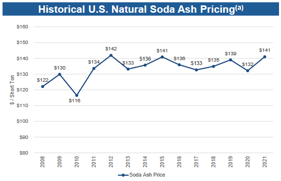 Historical Natural Soda Ash Pricing