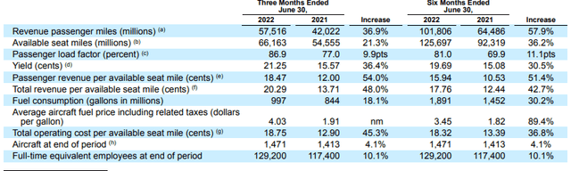 American AIrlines Operating Stats 2Q2022