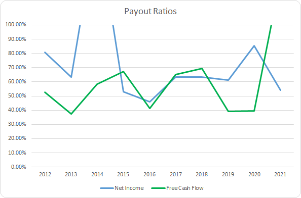 LEG Dividend Payout Ratios