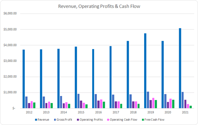 LEG Revenue Profits and Cash Flow