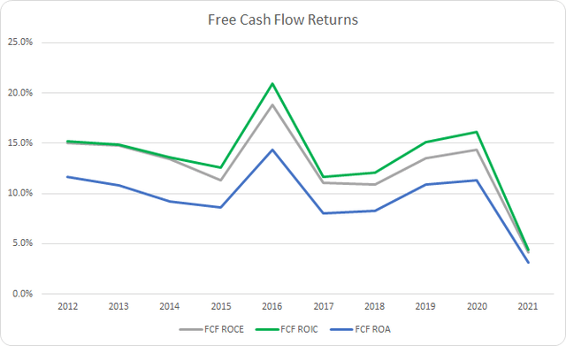 LEG Free Cash Flow Returns